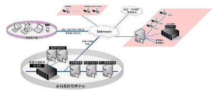 全球眼视频网络监控