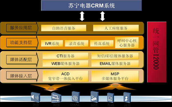 华为部署大容量、多媒体呼叫中心，助力苏宁实现“至真至诚、阳光服务”