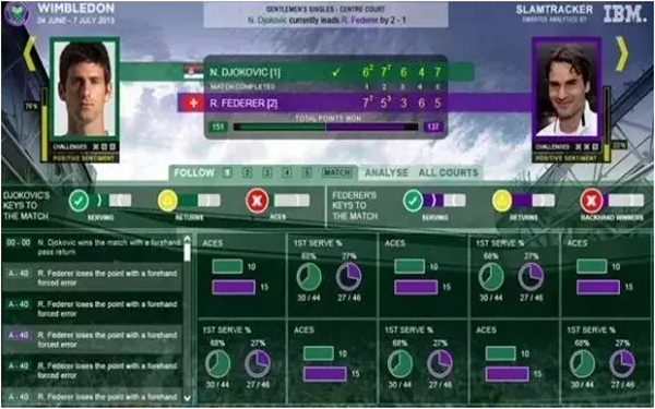 从竞技体育到高端时尚 无不借力大数据实时洞察