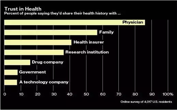 想做医疗大数据 你搞定数据来源了吗？