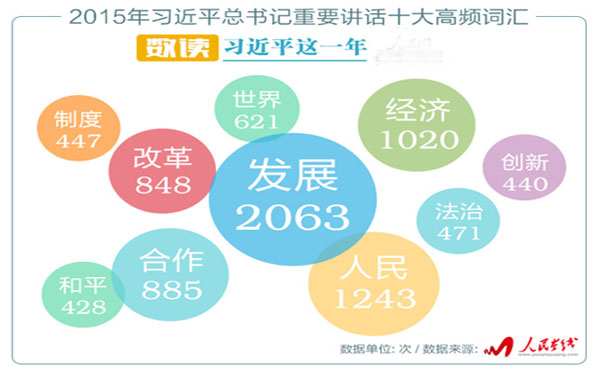 习近平2015年讲话大数据解析：读懂中国的10个关键词