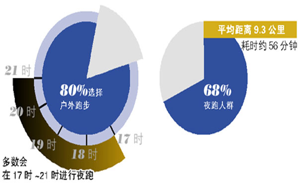2015中国马拉松大数据出炉 跑友最爱21时前夜跑