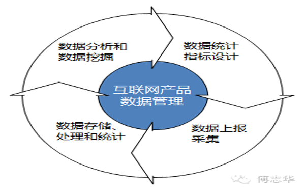 构建互联网产品数据管理体系