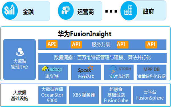 华为FusionInsight助力招商银行发现大数据的价值