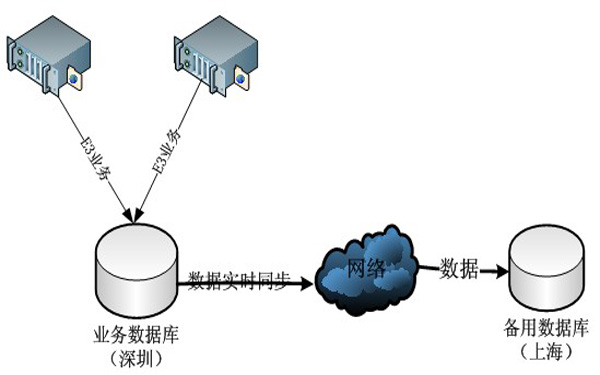 关键应用系统异地容灾解决方案