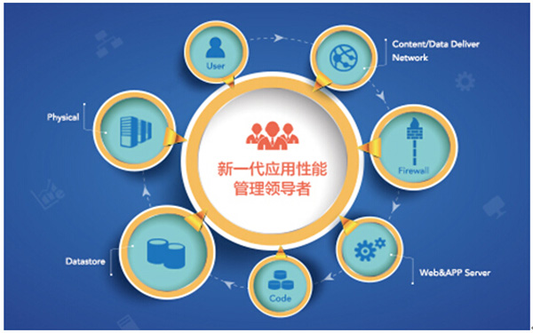 应用性能管理系统