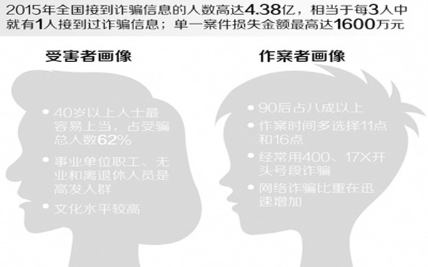 信息诈骗大数据报告：高知人群成大额诈骗重灾区