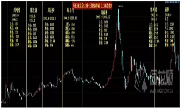 大数据揭秘：历任证监会主席上任后一周上涨概率达7成以上