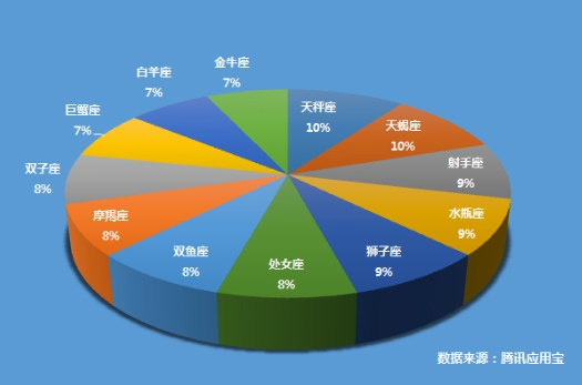 应用宝政务APP大数据：交通类占比高
