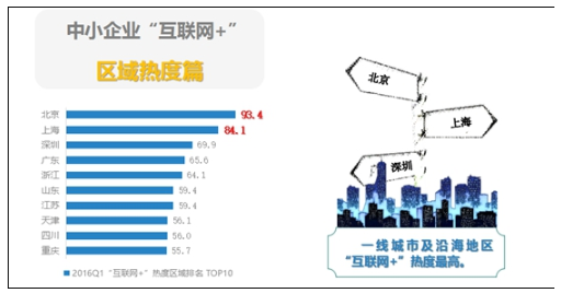 大数据展示中小企业“互联网+”指数