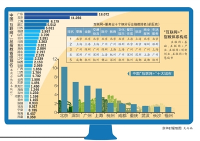 大数据勾勒中国 北上广深入围"互联网+"十大城市