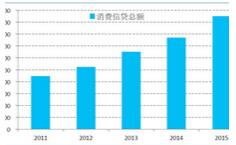 分析 | 中国消费金融趋势报告（2016）——场景化、数据化、共享化驱动新格局