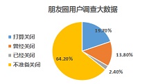用户调查大数据：35.8%想关闭朋友圈