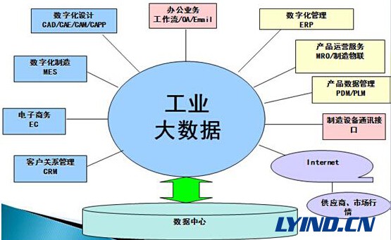 通用电气（GE）公司投资十亿美元做大数据