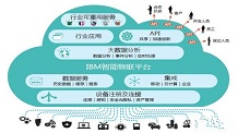 IBM Watson IoT Platform挖掘工业大数据背后的巨大商机