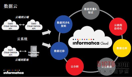 华为助Informatica大数据集成解决方案扩展应用