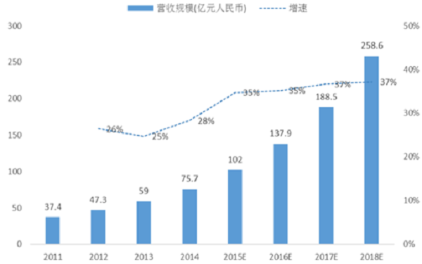 2016年中国大数据行业发展趋势及市场规模预测