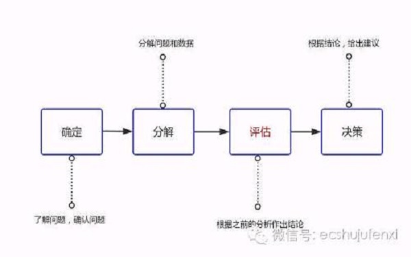 深入浅出之数据分析四步曲