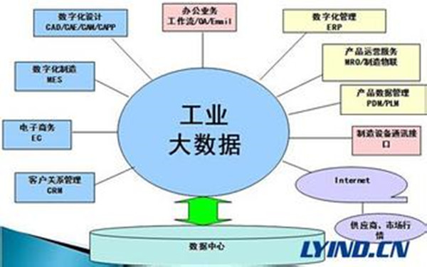 工业大数据撬动传统制造业转向工业4.0