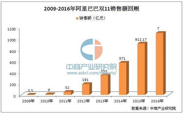 淘宝天猫“双十一”大数据：2016年或达1180亿元？