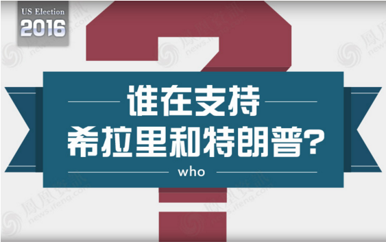 图说 | 大数据告诉你谁在支持希拉里和特朗普
