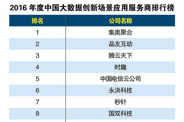2016年度中国大数据创新场景应用服务商排行榜出炉