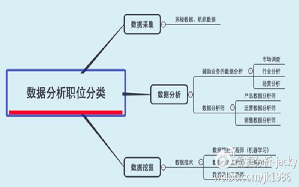 数据分析行业需要具备哪些技术 如何快速进入