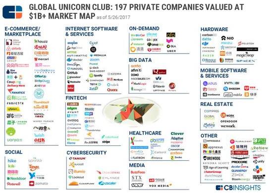 全球最具价值独角兽中国49家滴滴小米排名二三