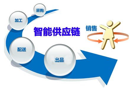 大数据重新定义供应链体系