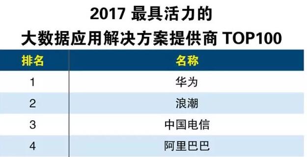 2017最具活力的大数据应用解决方案提供商TOP100
