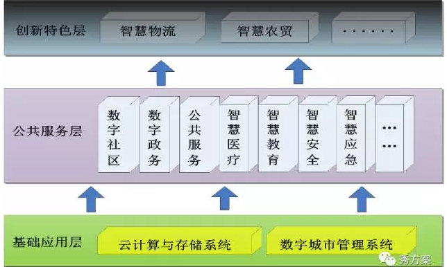 智慧小镇:小镇建设总体规划方案(图文)