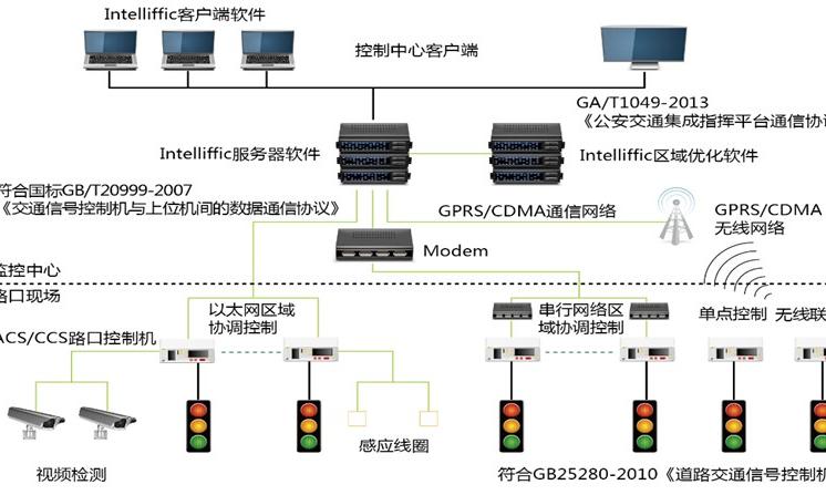 中控信息：智能交通信号控制系统