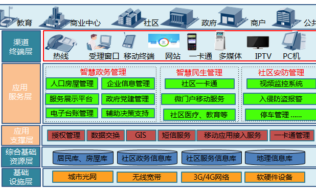 翔迅科技:智慧社区解决方案