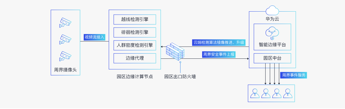 园区周界防护解决方案