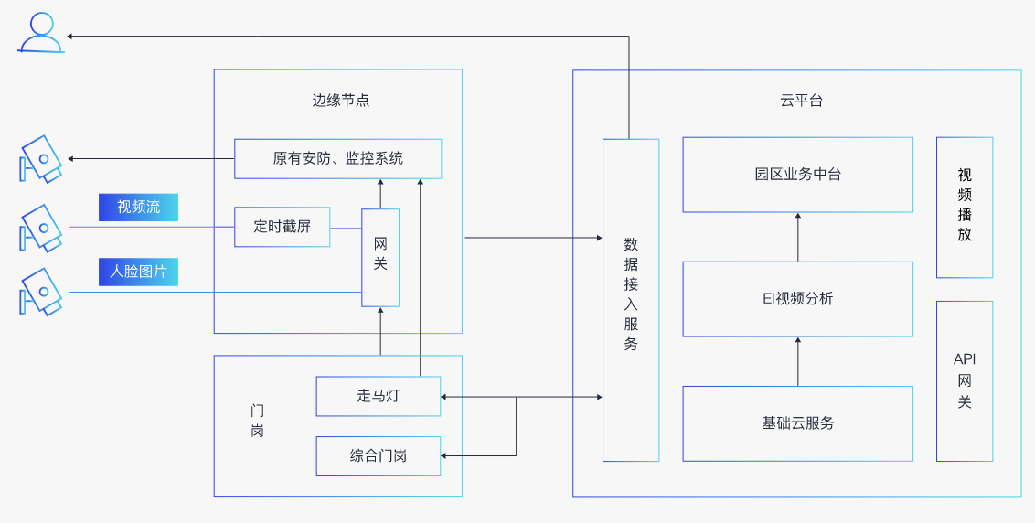 智慧园区视频巡更服务