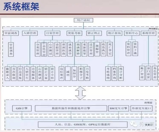 智慧司法： 社区矫正及归正人员管理系统方案(ppt)