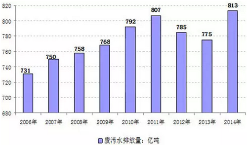 图3：2006-2014年我国工业废水排放量