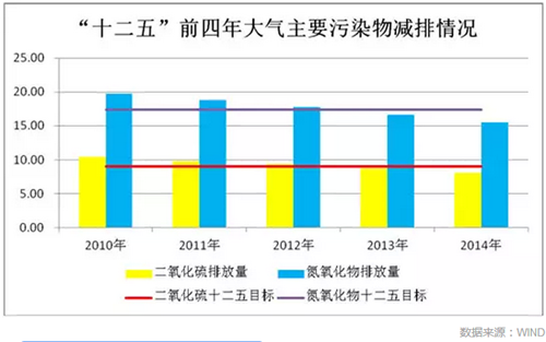 图4：十二五前四年大气主要污染物减排情况