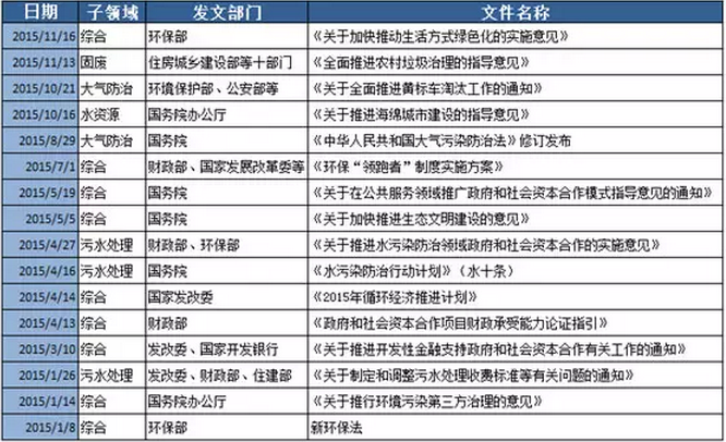 表2：2015年以来环保相关的政策法规