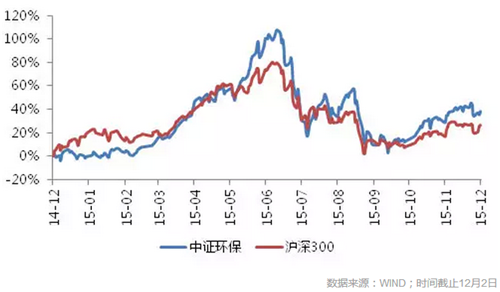 图7：近一年中证环保指数与沪深300走势比较