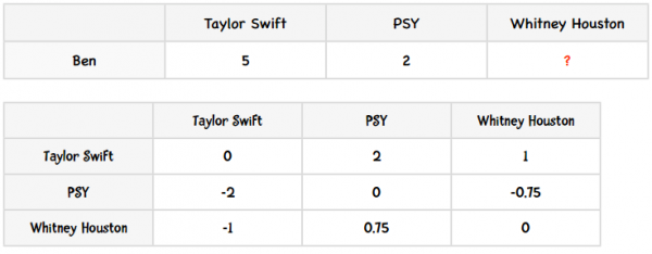 两两歌手之间的差异值