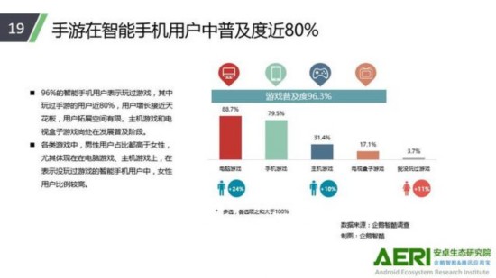 手游普及度近80%