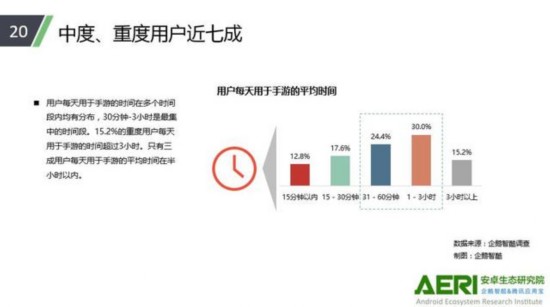 中度、重度手游用户近七成