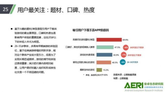 题材、口碑、热度最能吸引用户关注