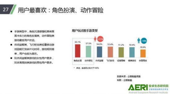 用户最喜欢角色扮演、动作冒险