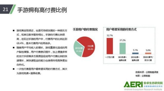 手游付费用户近七成