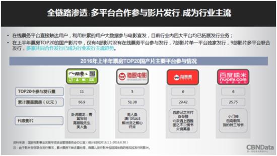 上半年在线票务平台数据报告