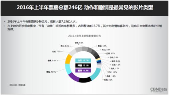 上半年在线票务平台数据报告