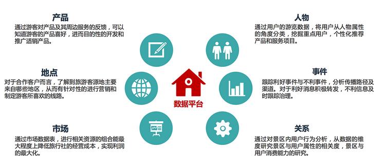 大数据；旅游行业