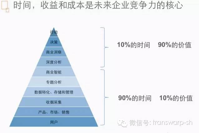 GrowingIO 联合创始人张溪梦:如何提高数据分析效率?-图片3